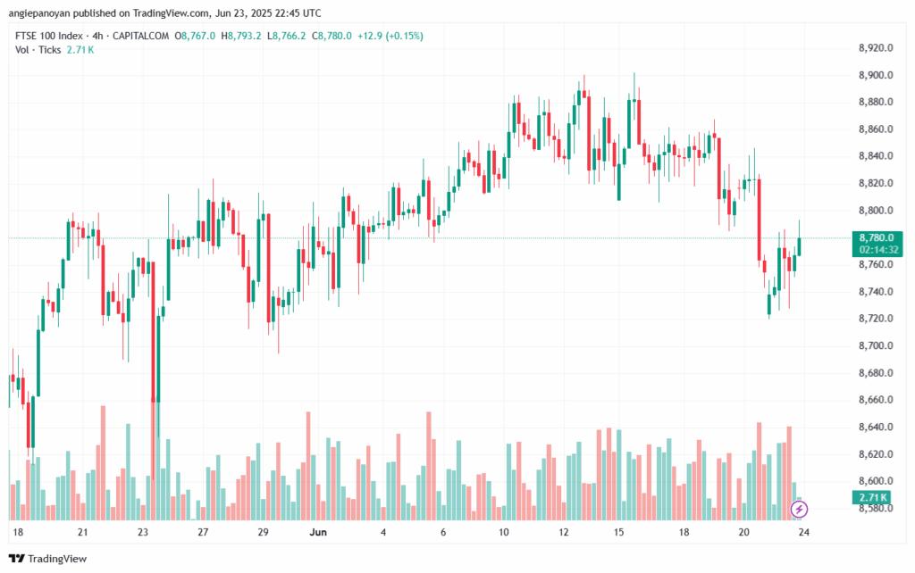 تحليل مؤشر فوتسي الفني FTSE-24-6-2025