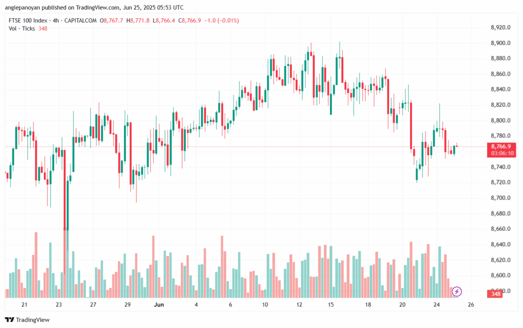 تحليل مؤشر فوتسي الفني FTSE-25-6-2025