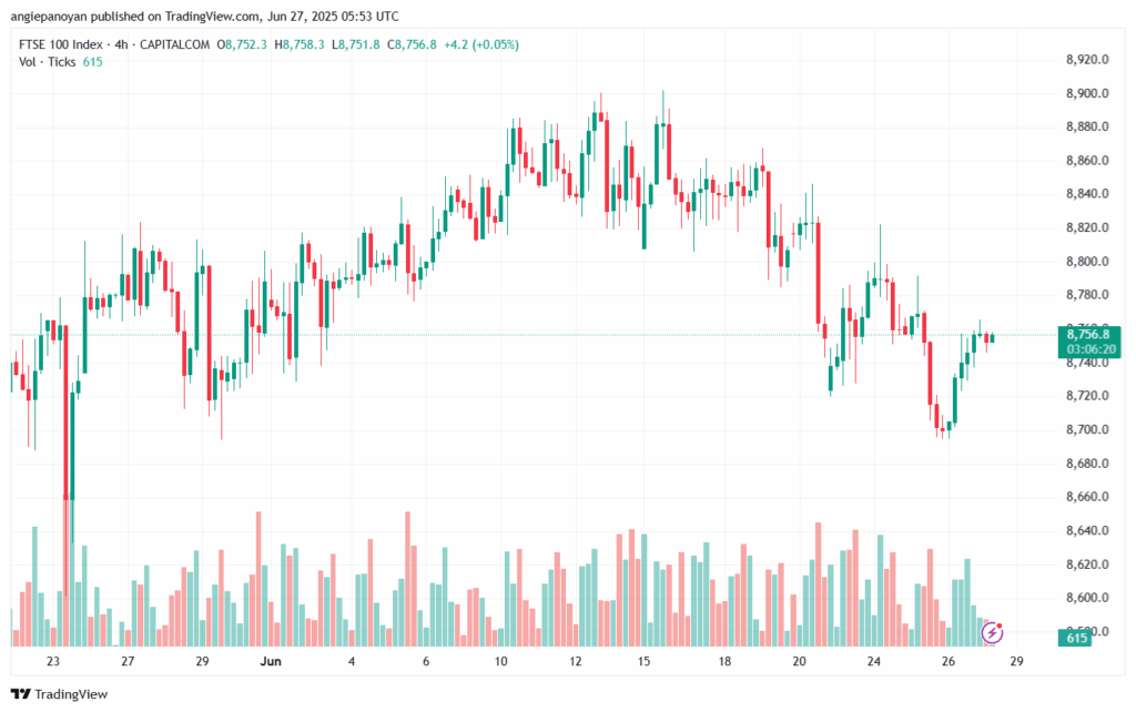 تحليل مؤشر فوتسي الفني FTSE-27-6-2025