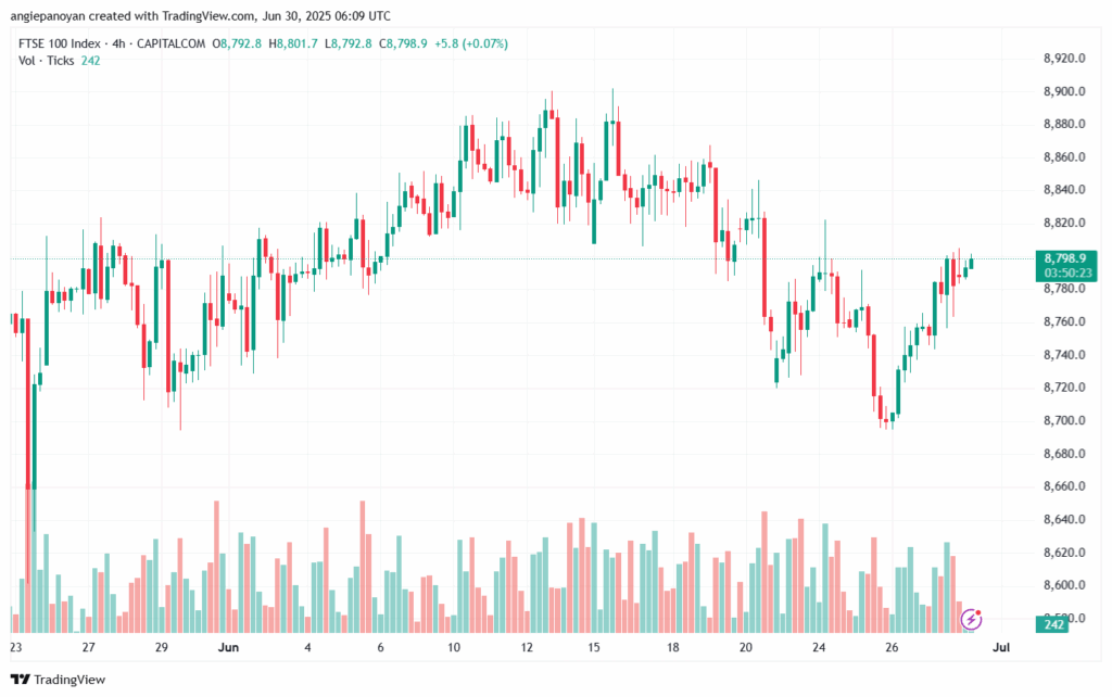 تحليل مؤشر فوتسي الفني FTSE-30-6-2025