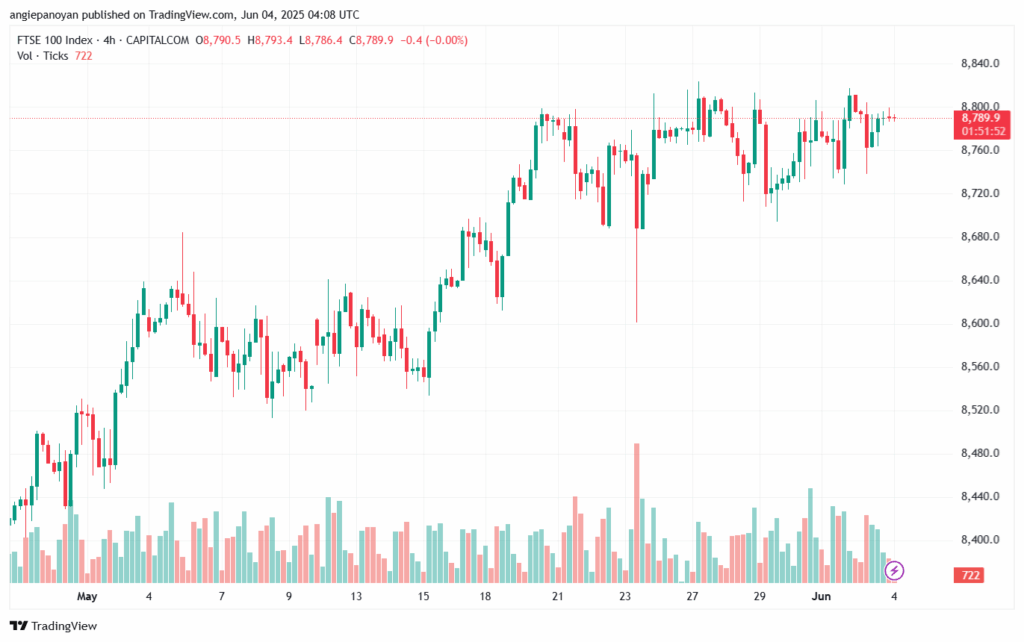 تحليل مؤشر فوتسي الفني FTSE-4-6-2025