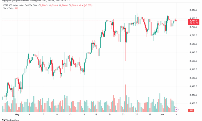 تحليل مؤشر فوتسي الفني FTSE-4-6-2025