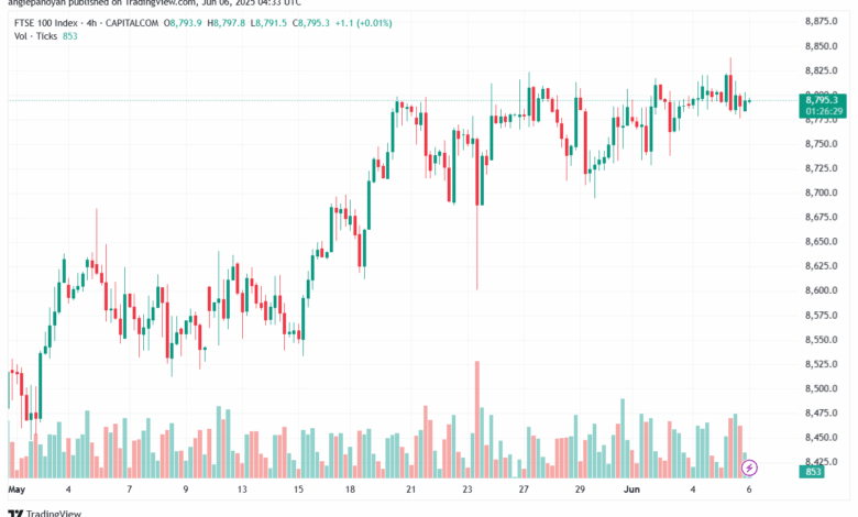 تحليل مؤشر فوتسي الفني FTSE-6-6-2025