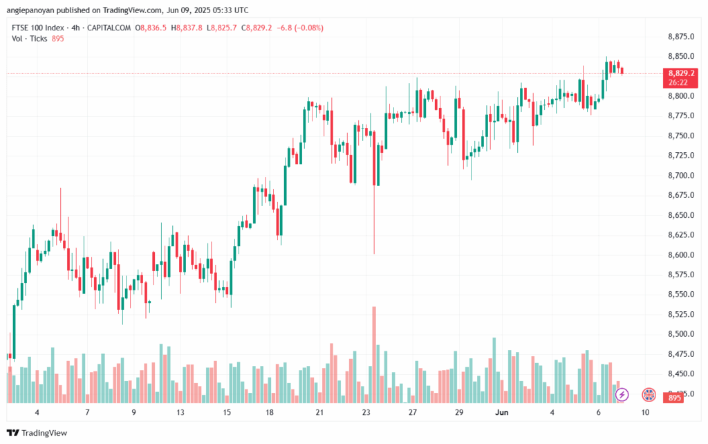 تحليل مؤشر فوتسي الفني FTSE-9-6-2025