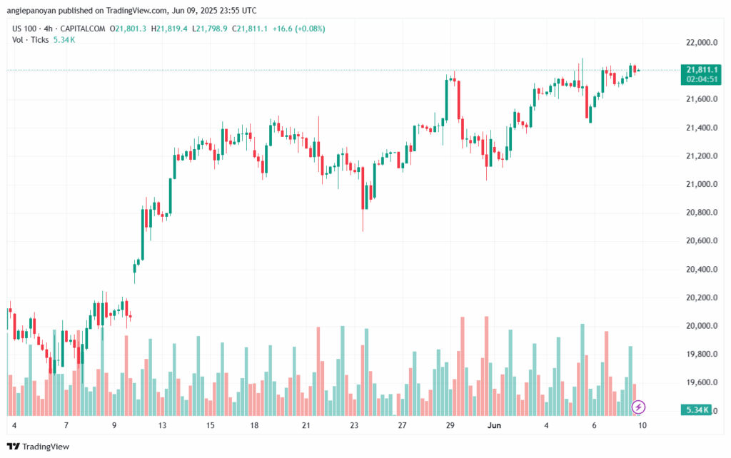تحليل مؤشر ناسداك الفني US100-NASDAQ-10-6-2025