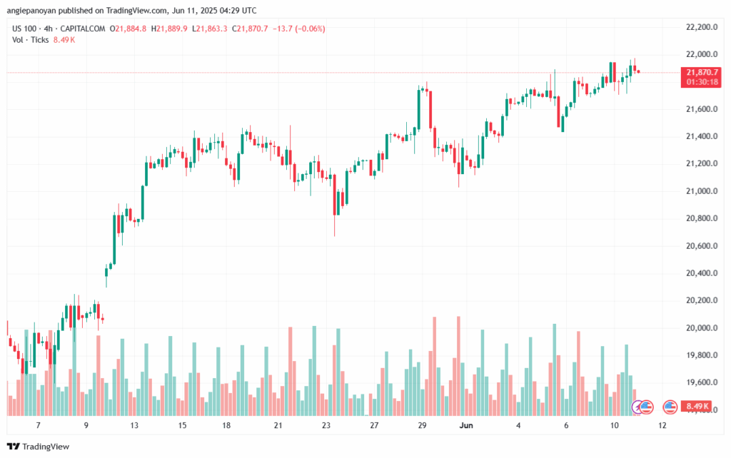 تحليل مؤشر ناسداك الفني US100-NASDAQ-11-6-2025