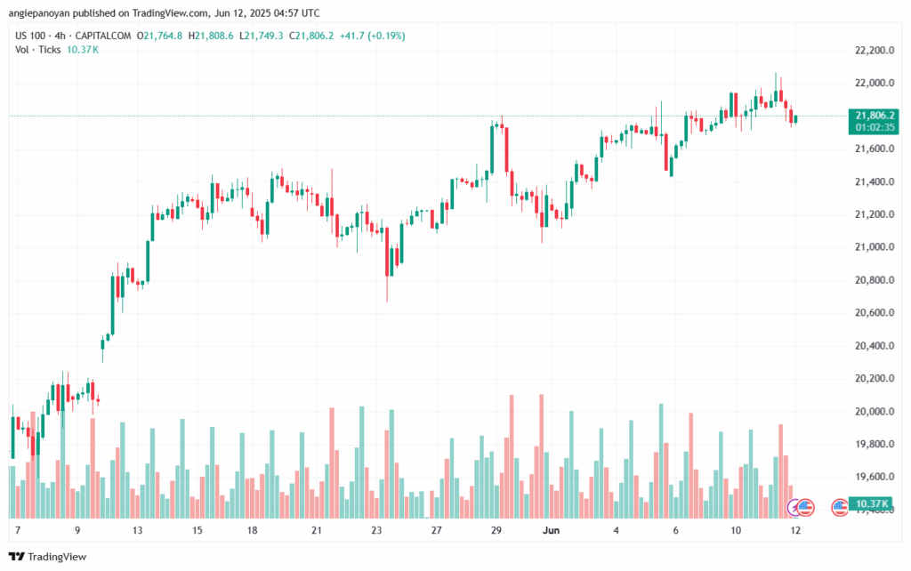 تحليل مؤشر ناسداك الفني US100-NASDAQ-12-6-2025