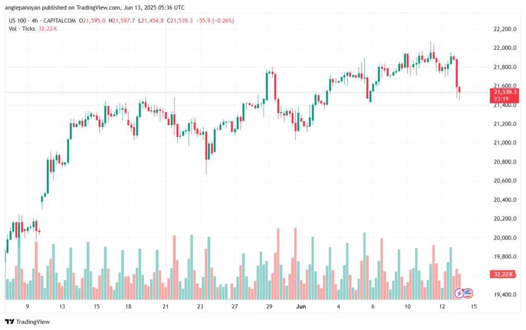 تحليل مؤشر ناسداك الفني US100-NASDAQ-13-6-2025