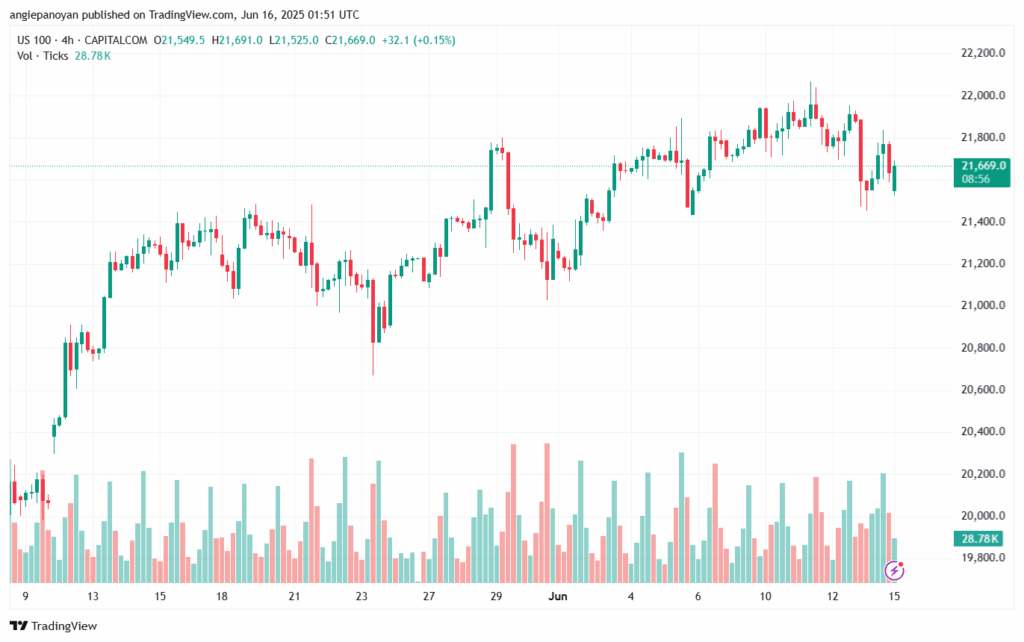 تحليل مؤشر ناسداك الفني US100-NASDAQ-16-6-2025