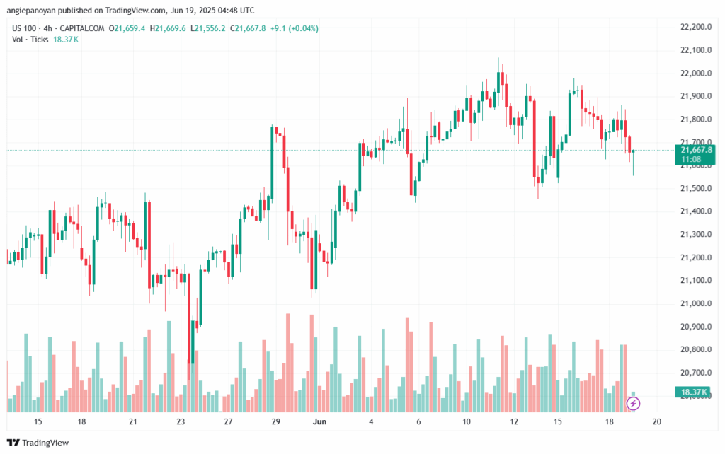 تحليل مؤشر ناسداك الفني US100-NASDAQ-19-6-2025