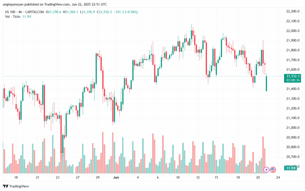 تحليل مؤشر ناسداك الفني US100-NASDAQ-23-6-2025
