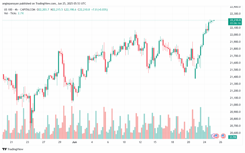 تحليل مؤشر ناسداك الفني US100-NASDAQ-25-6-2025