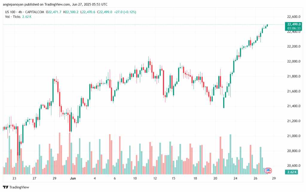 تحليل مؤشر ناسداك الفني US100-NASDAQ-27-6-2025