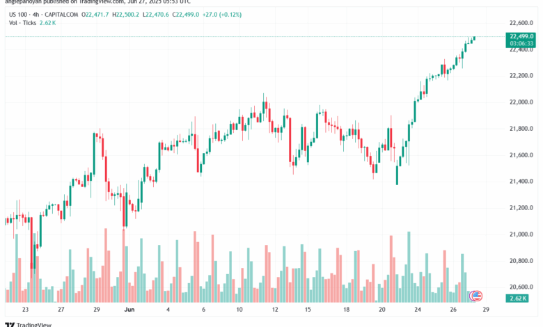 تحليل مؤشر ناسداك الفني US100-NASDAQ-27-6-2025