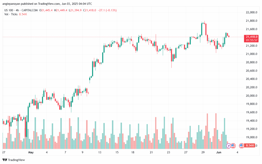 تحليل مؤشر ناسداك الفني US100-NASDAQ-3-6-2025