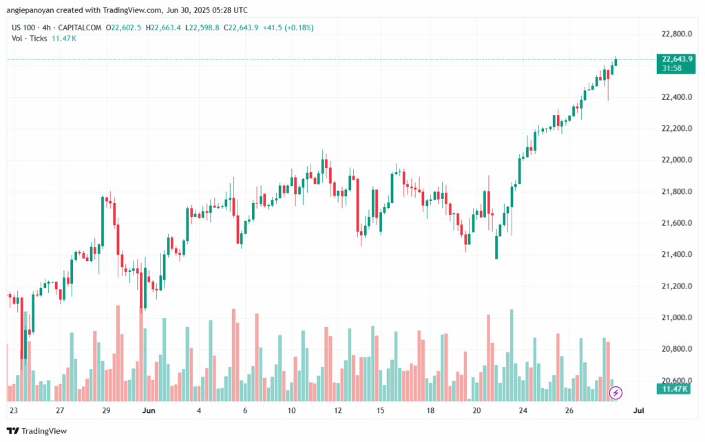 تحليل مؤشر ناسداك الفني US100-NASDAQ-30-6-2025