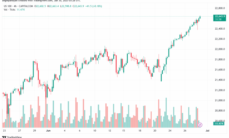 تحليل مؤشر ناسداك الفني US100-NASDAQ-30-6-2025