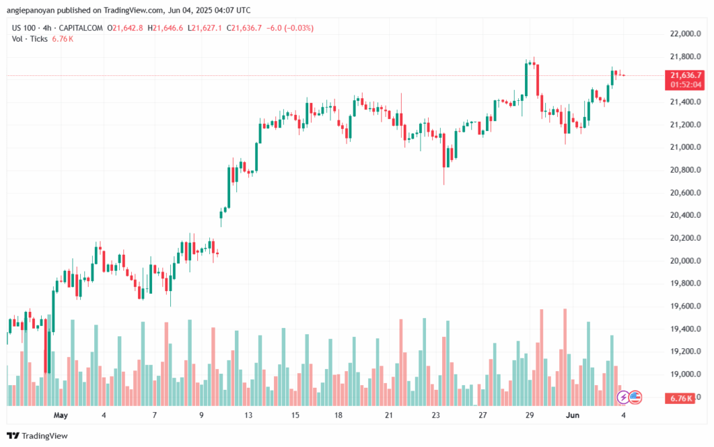 تحليل مؤشر ناسداك الفني US100-NASDAQ-4-6-2025
