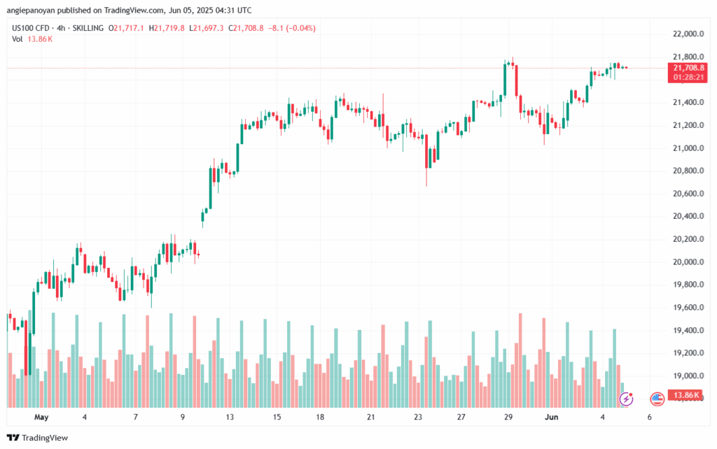 تحليل مؤشر ناسداك الفني US100-NASDAQ-5-6-2025