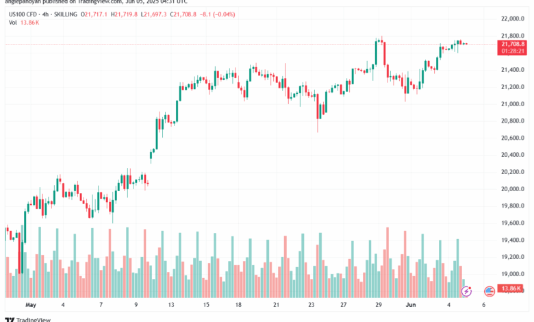 تحليل مؤشر ناسداك الفني US100-NASDAQ-5-6-2025