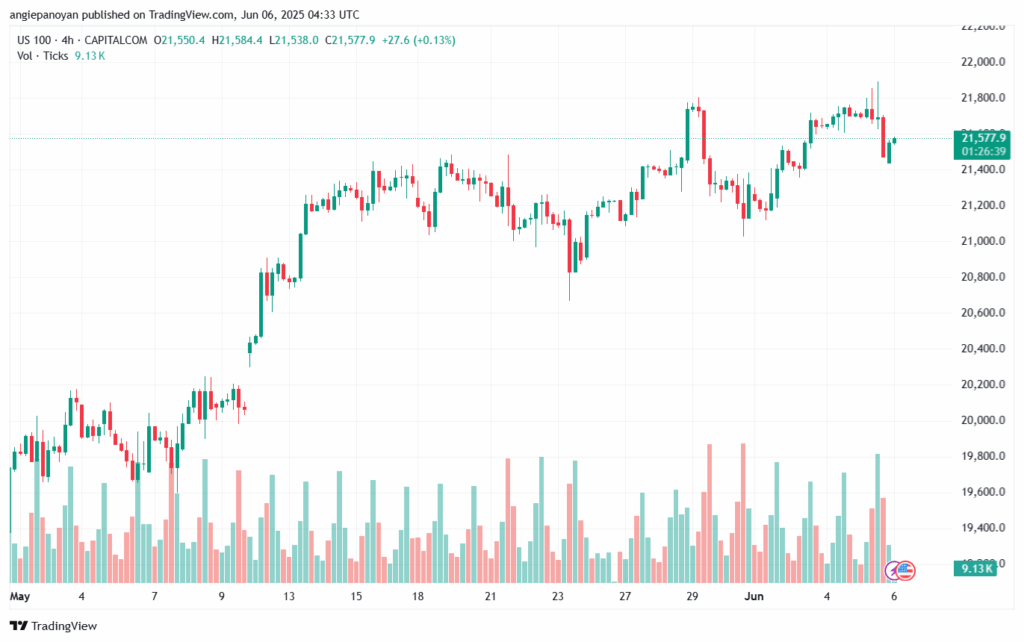 تحليل مؤشر ناسداك الفني US100-NASDAQ-6-6-2025