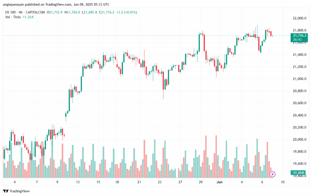 تحليل مؤشر ناسداك الفني US100-NASDAQ-9-6-2025