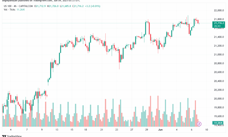 تحليل مؤشر ناسداك الفني US100-NASDAQ-9-6-2025