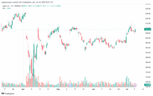 تحليل سهم ابل الفني APPLE-10-7-2025