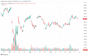 تحليل سهم ابل الفني APPLE-15-7-2025