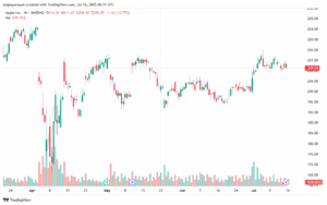 تحليل سهم ابل الفني APPLE-16-7-2025