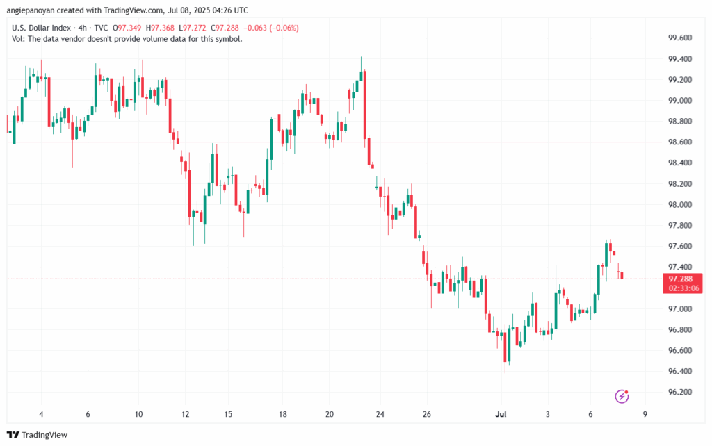 تحليل مؤشر الدولار الامريكي- Dollar Index (DXY)-8/7/2025