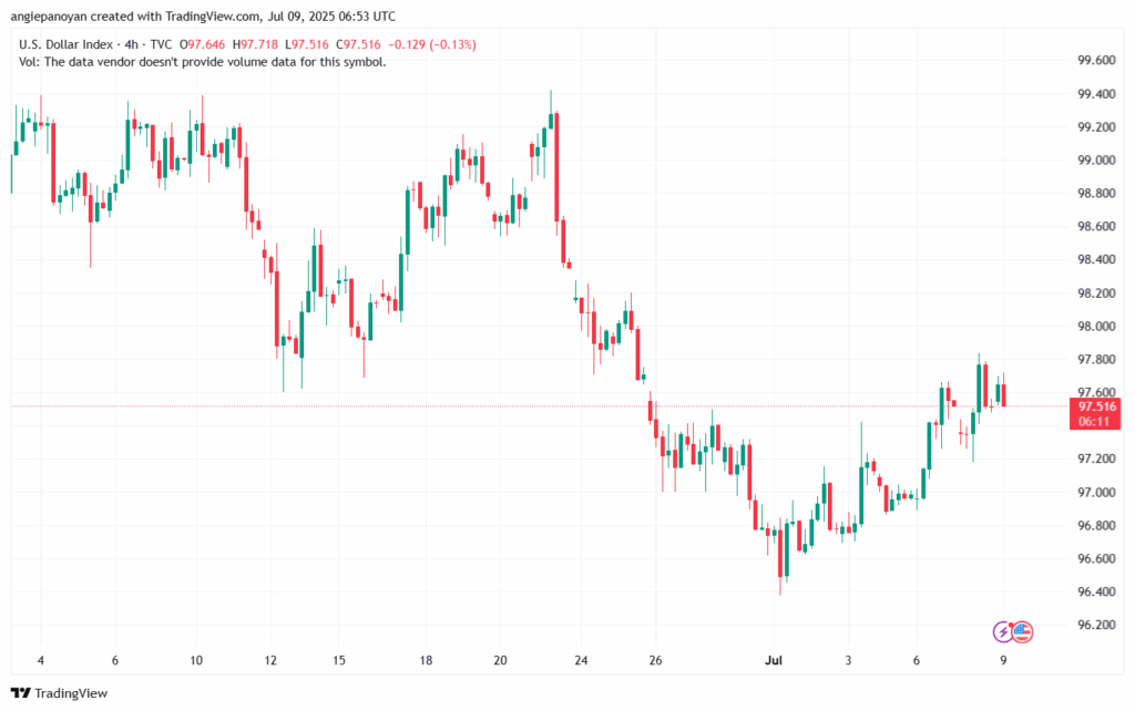 تحليل مؤشر الدولار الامريكي- Dollar Index (DXY)-9/7/2025