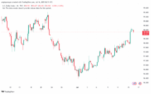 تحليل مؤشر الدولار الامريكي- Dollar Index (DXY)-16/7/2025