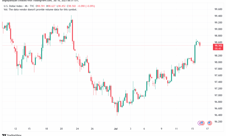 تحليل مؤشر الدولار الامريكي- Dollar Index (DXY)-16/7/2025