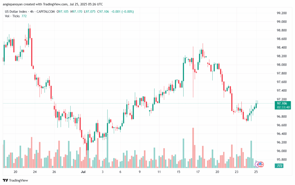 تحليل مؤشر الدولار الامريكي- Dollar Index (DXY)-25/7/2025