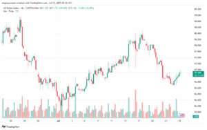 تحليل مؤشر الدولار الامريكي- Dollar Index (DXY)-25/7/2025