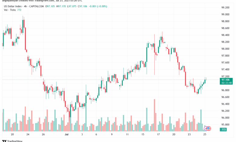 تحليل مؤشر الدولار الامريكي- Dollar Index (DXY)-25/7/2025