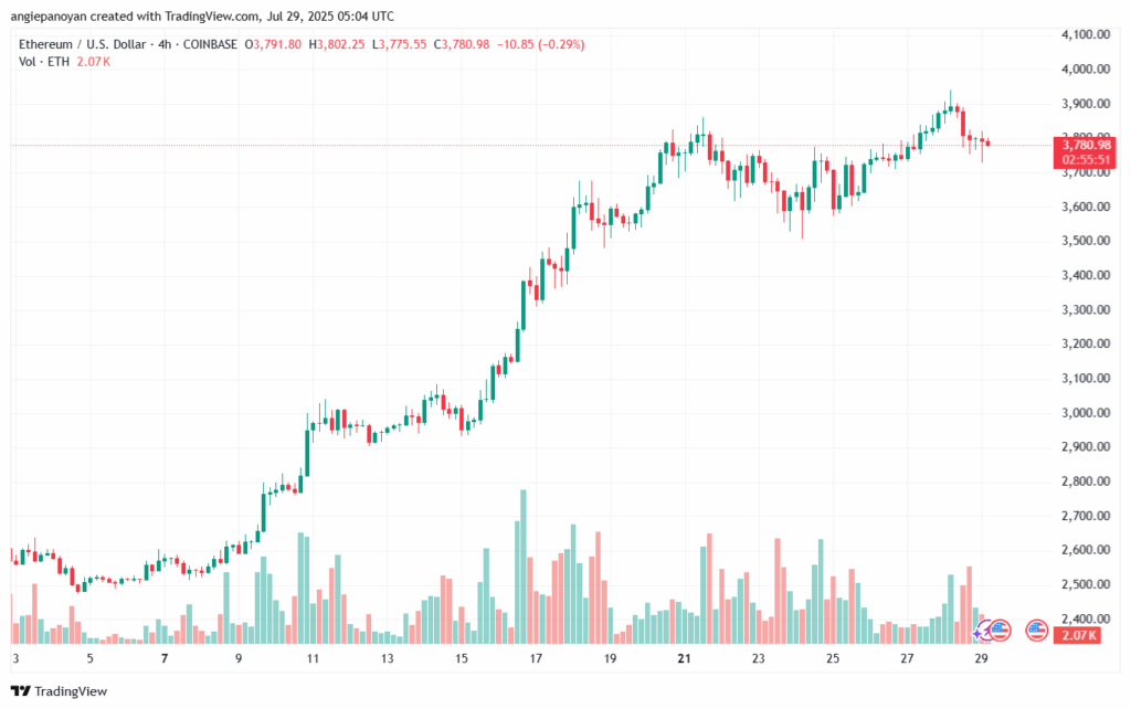 تحليل الاثيريوم 2025-7-29 ETHEREUM-ETH