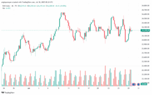 تحليل مؤشر داكس الفني DAX-30-7-2025