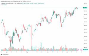 تحليل سهم جوجل الفني Google 18-7-2025