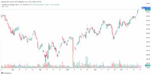 تحليل سهم جوجل الفني Google 22-7-2025