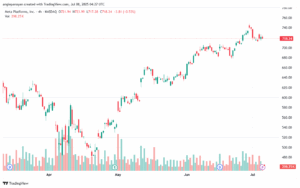 تحليل سهم فيسبوك الفني META-8-7-2025
