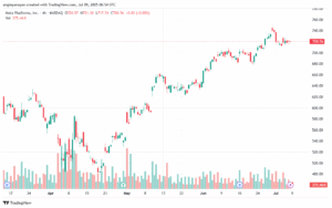 تحليل سهم فيسبوك الفني META-9-7-2025