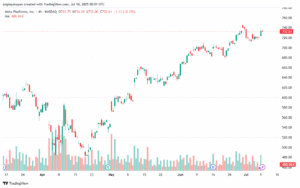 تحليل سهم فيسبوك الفني META-10-7-2025