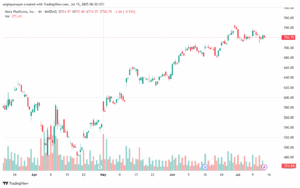 تحليل سهم فيسبوك الفني META-15-7-2025