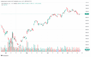 تحليل سهم فيسبوك الفني META-21-7-2025