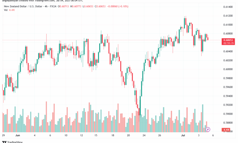 تحليل-NZDUSD-4-7-2025