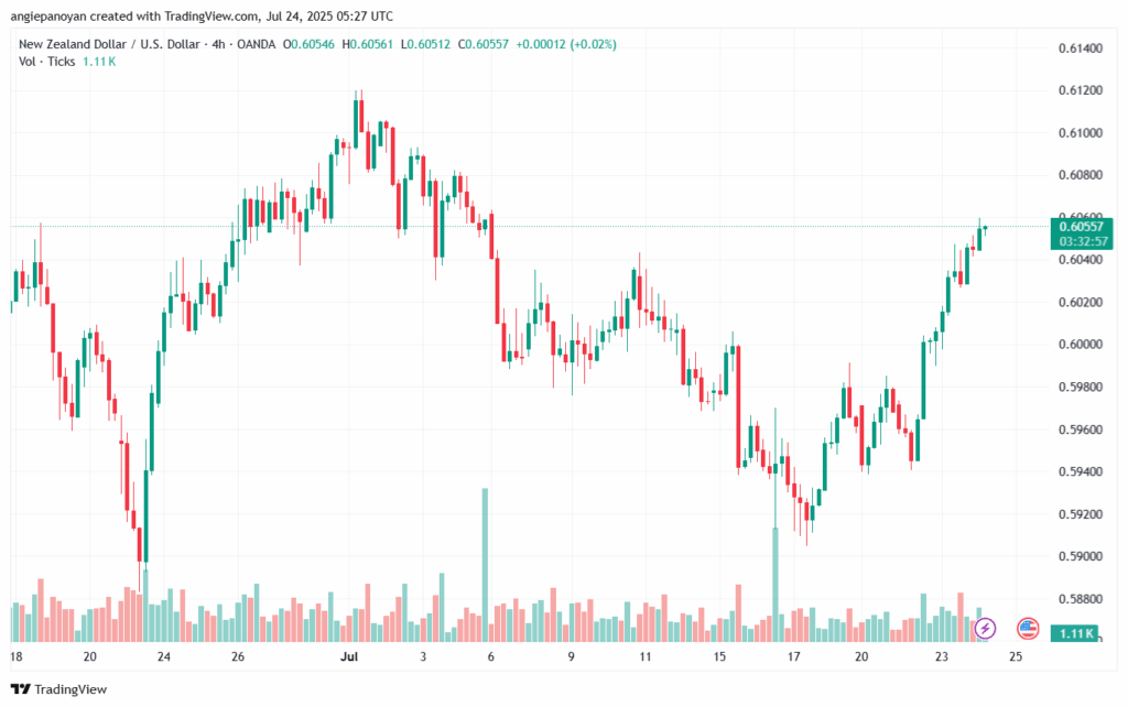تحليل-NZDUSD-24-7-2025