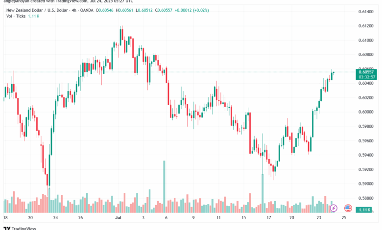 تحليل-NZDUSD-24-7-2025