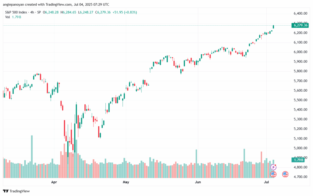 تحليلات مؤشر ستاندارد اند بورز (الرمز: SP500) تحليل ستاندرد آند بورز مرفق توقعات خبراء موقع توصيات لأهداف مستويات تداول عقود مؤشر ستاندارد